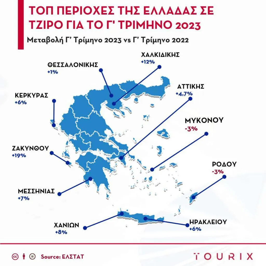 τζίρος στις επιχειρήσεις εστίασης στην Ελλάδα το θερινό τρίμηνο